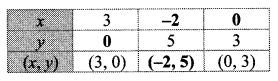 Maharashtra Board Class 10 Maths Solutions Chapter 1 Linear Equations in Two Variables Ex 1.2 1
