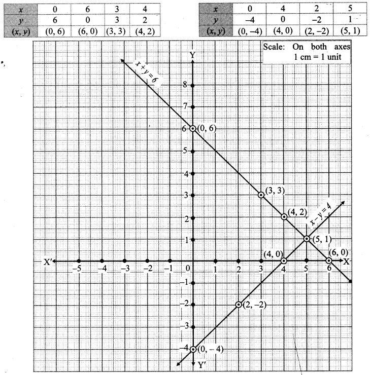 Maharashtra Board Class 10 Maths Solutions Chapter 1 Linear Equations in Two Variables Ex 1.2 3