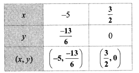 Maharashtra Board Class 10 Maths Solutions Chapter 1 Linear Equations in Two Variables Problem Set 2