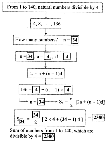 Maharashtra Board Class 10 Maths Solutions Chapter 3 Arithmetic Progression Practice Set 3.3 4