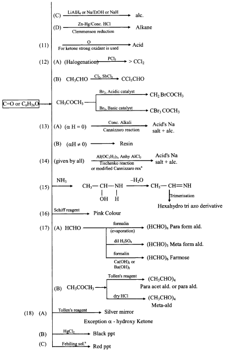 Aldehyde & Ketone formulas img 4