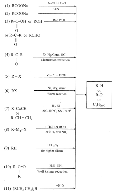 Reaction Chart For Alkanes formulas img 1