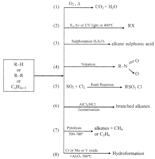 Reaction Chart For Alkanes formulas img 2