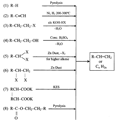Reaction Chart For Alkenes formulas img 1