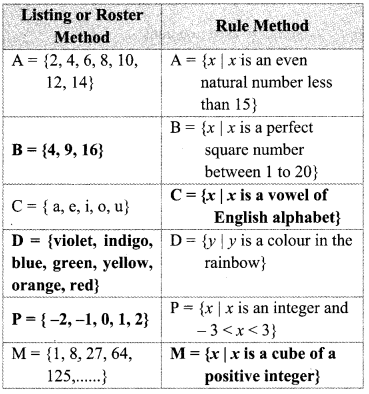 Maharashtra Board Class 9 Maths Solutions Chapter 1 Sets Practice Set 1.1 1